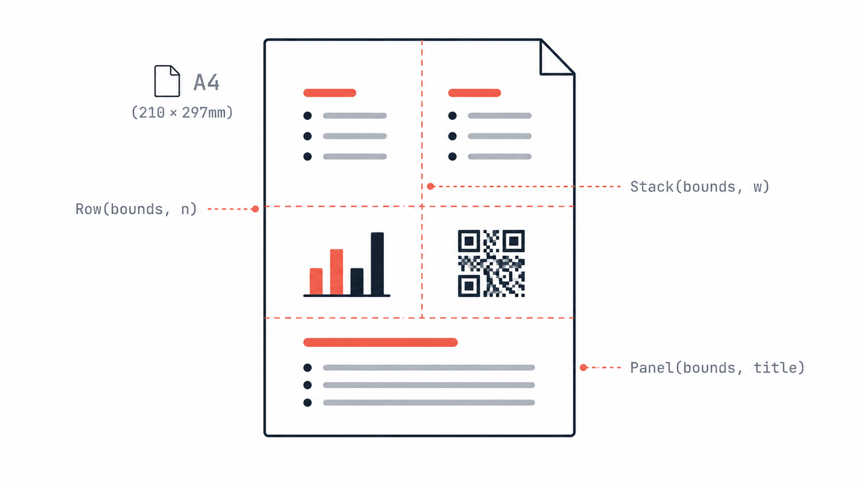 Diagram of an A4 page being carved into rows, columns and a titled panel with Row/Stack/Panel labels.